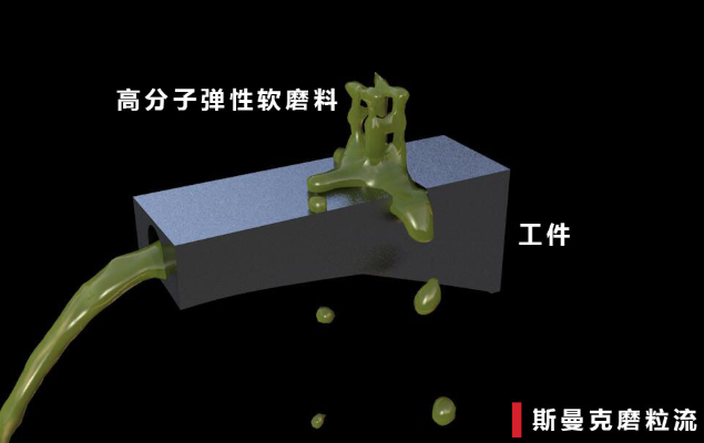 磨粒流<a href='http://520fjw.com' target='_blank'><u>內(nèi)孔拋光</u></a>